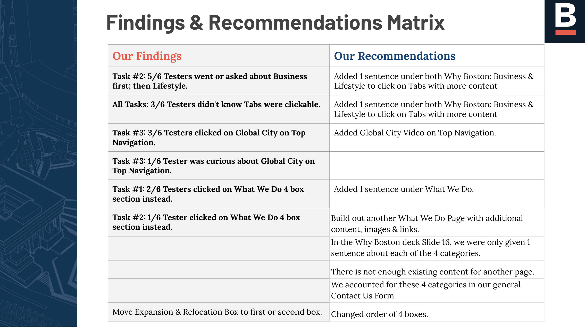 Portfolio Boston Usability Testing